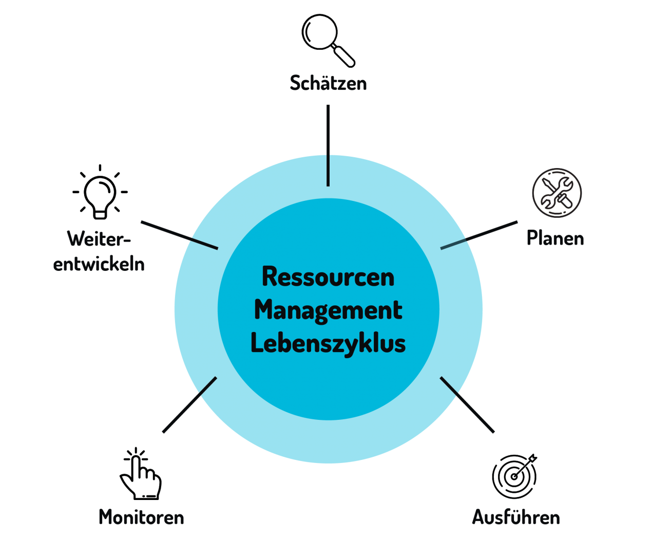 Ressourcen Management Lebenszyklus