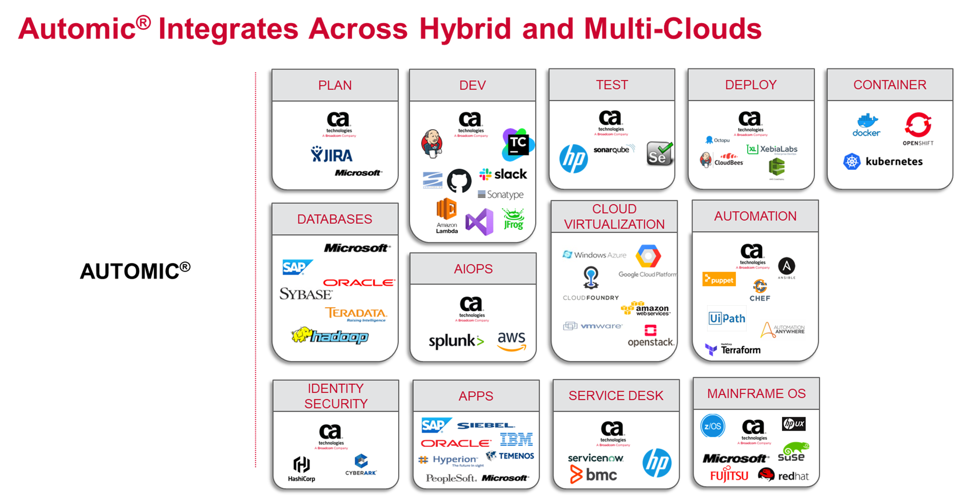Overview of Automic Integrates Across Hybrid and Multi-Clouds