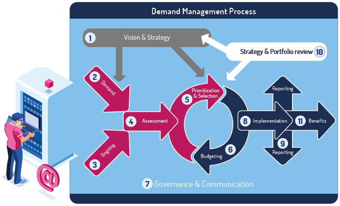 Demand Management Process