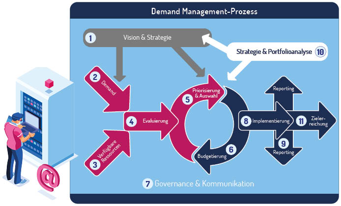 Demand Management-Prozess