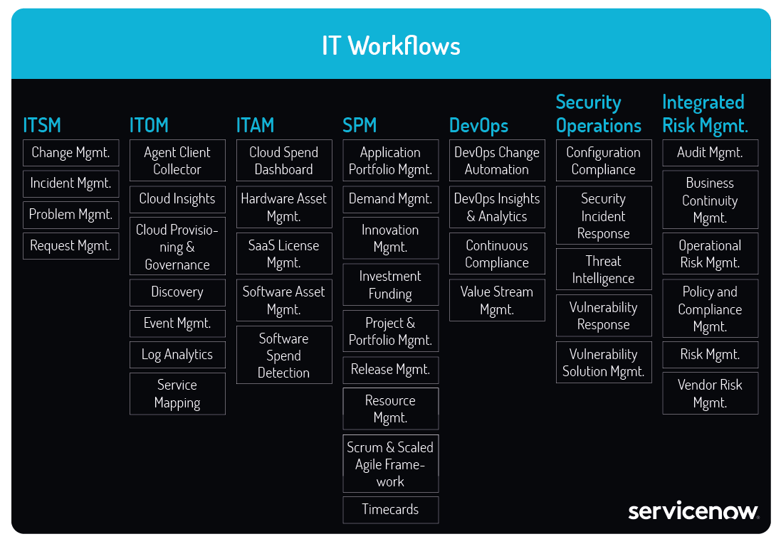 Overview IT Workflows
